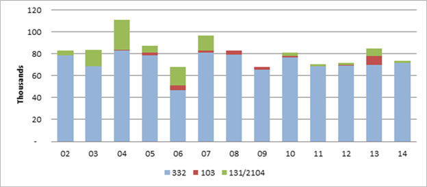 Title: Figure 2 - Description: Figure 2 is a stacked bar chart that shows the year-to-year fluctuations in the total hours for completed reports, by type of report, as described in the text of the working paper.