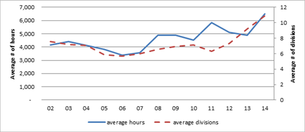 Title: Figure 3 - Description: Figure 3 is a line graph that shows the year-to-year fluctuations in average hours and number of divisions between 2002 and 2014, as described in the text of the working paper.