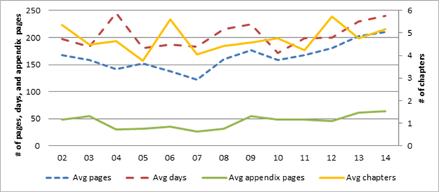 Title: Figure 4 - Description: Figure 4 is a line graph that shows the year-to-year fluctuations in different measures of report length, between 2002 and 2014, as described in the text of the working paper.