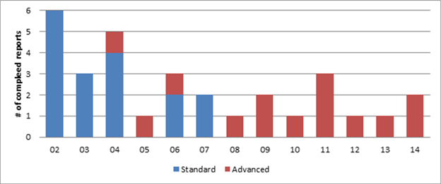 Title: Figure 5 - Description: Figure 5 is a stacked bar chart that shows the year-to-year fluctuations in the number of completed reports with standard and advanced CGE analysis, as described in the text of the working paper.