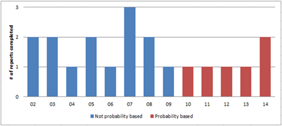 Title: Figure 6 - Description: Figure 6 is a vertical bar chart that shows the number of completed reports with probability based surveys (starting in 2010) and with non-probability based surveys (from 2002 to 2009), as described in the text of the working paper.