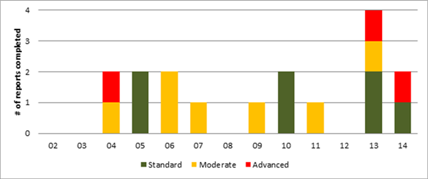 Title: Figure 7 - Description: Figure 7 is a stacked bar chart that shows the year-to-year fluctuations in the number of completed reports with standard, moderate, and advanced econometric analysis, as described in the text of the working paper.