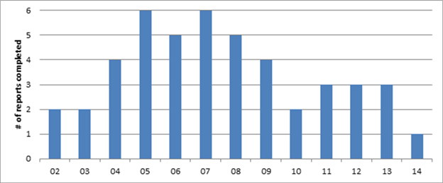 Title: Figure 8 - Description: Figure 8 is a vertical chart that shows the year-to-year fluctuations in the number of completed reports with partial equilibrium analysis, as described in the text of the working paper.