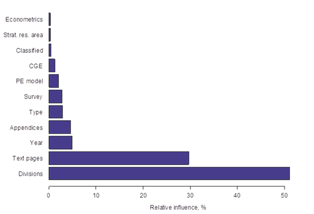 Title: Figure 9. Relative influence of variables - Description: Figure 9 shows that in the SBRT analysis, the number of divisions and the number of text pages have the greatest influence on the number of hours per report.