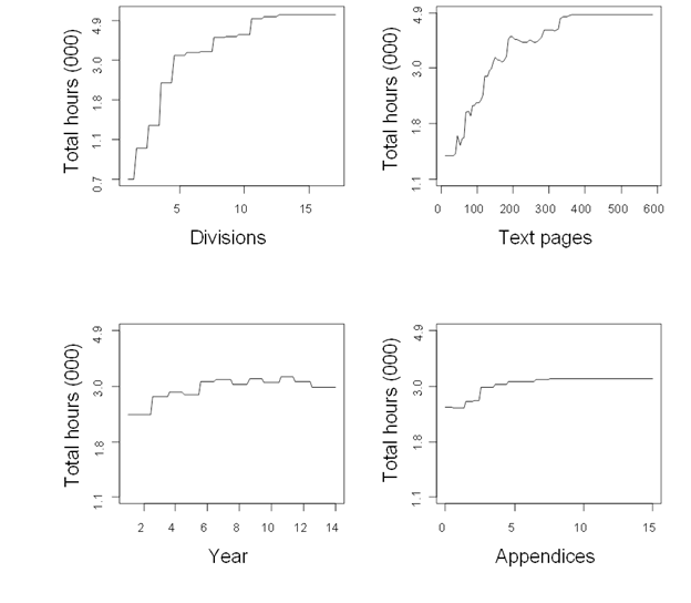 Title: Figure 10 - Description: Figure 10 shows the partial influence on Total Hours of the continuous variables (Divisions, Text Pages, Year, and Appendices), as described in the text of the working paper.