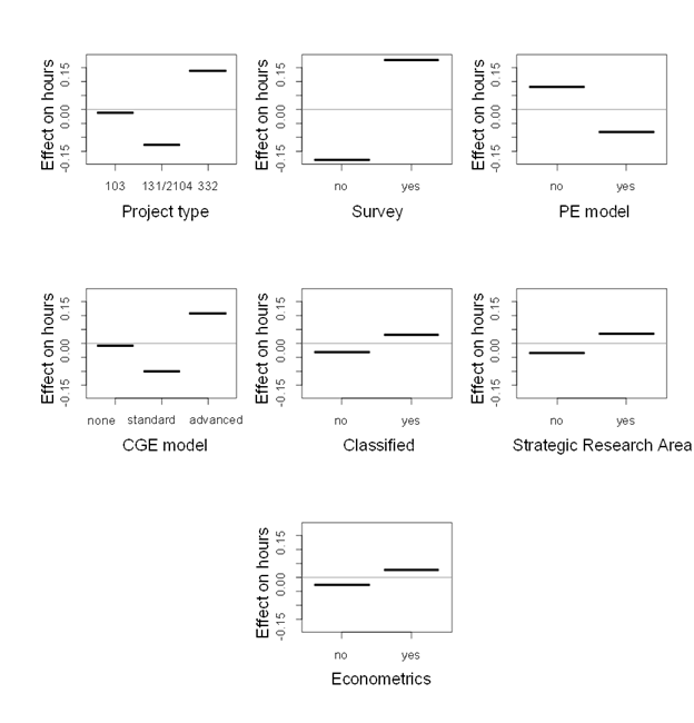 Title: Figure 11 - Description: Figure 11 shows the partial influence on hours of the categorical variables (Project Type, Survey, PE Model, CGE Model, Classified, Strategic Research Area, and Econometrics), as described in the text of the working paper.