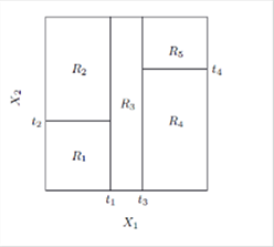 Title: Left Panel in Figure 12 - Description: The left panel of this figure is a schematic diagram of recursive binary splitting. It shows a rectangle representing different levels of two explanatory vairables that has been recursively subdivided into five smaller rectangles.