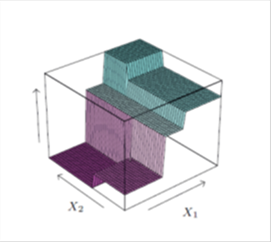 Title: Right Panel for Figure 12 - Description: The right panel is a three dimensional depiction where height shows different levels of the response variable associated with the explanatory variables in the regions shown by the different rectangles.