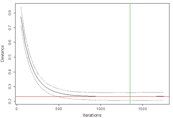 Title: Figure 13 Iterations versus deviance - Description: Figure 13 shows that the model deviance decreases as the number of iterations, which add trees, increases. The model deviance, which is around one at the first iteration, decreases rapidly for the first several hundred iterations, and then more slowly after than, and reaches a minimum of approximately 0.224 after 1,350 iterations and does not improve further as the number of interations continues to increase.