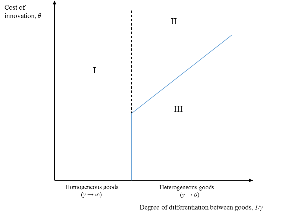 This figure illustrates the potential outcomes based on the
cost of innovation and the degree of differentiation between goods