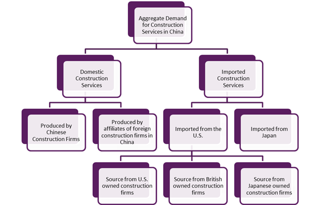 Title: structure of China's aggregate demand for its construction services sector - Description: Figure 1 portrays the structure of China's aggregate demand for its construction sector under the GTAP-FDI model.