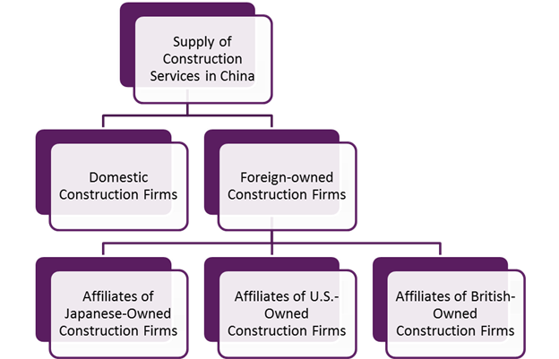 Title: Supply of Construction Services in China - Description: Figure 2 portarys the structure of supply of construction services in China in the GTAP-FDI model.  