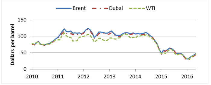 ST.1: Line graph. The graphs shows the price in dollars per barrel for Brent, Dubai, and WTI from 2010 to 2016. All 3 prices follow very similar trends. Prices increased from about $80 in 2010 to around $110 from 2010 to 2014. Prices began to fall in the middle of 2014 and then hovered around $50 for 2015 (see DT.ST.1 for detailed data).