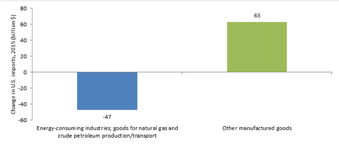 ST.10: Bar graph. The graph shows that the decline in imports by energy-consuming and -supplying industries was offset by an increase in imports of other manufactured goods in 2015. While imports of energy consuming industries, goods for natural gas and crude petroleum production and transportation decreased by $47 billion in 2015, other manufactured goods imports increased by $63 billion.