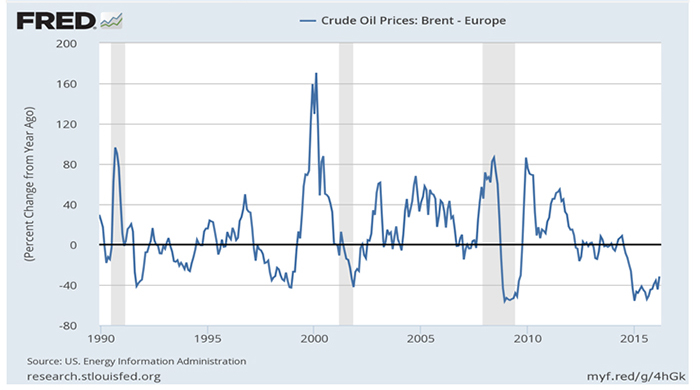 ST.2: Line graph. The graph shows the percent change in the monthly price of Brent crude relative to one year ago, from 1990 to 2015. The line shows the volatility of crude prices, with year-on-year changes exceeding +80 percent or -40 percent (see link to FRED website for downloadable data).