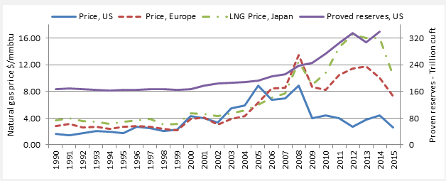 ST.3: Line graph. The graph shows that prices of natural gas in the U.S., Europe, and Asia very similar, until 2008. From 2008 to 2015, U.S. prices are lower, followed by higher prices in Europe and even higher prices Japan. Proven natural gas reserves in the United States increased sharply between in 2007 to 2015 (see DT.ST.3 for detailed data).
