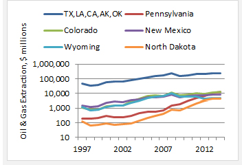 ST.4: Line graph. The graph shows an increase of oil and gas extraction as a portion of State GDP in Texas, Louisiana, California, Arkansas, Oklahama, Colorado, Wyoming, Pennsylvania, New Mexico and North Dakoda.