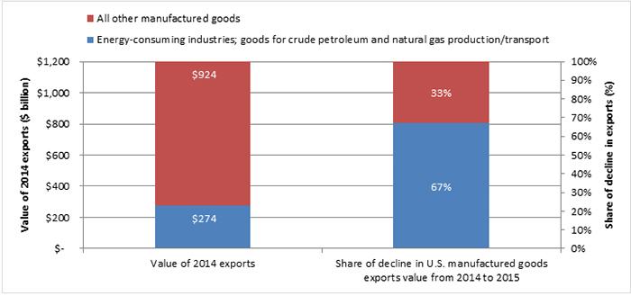 ST.4: Line graph. The graph shows an increase of oil and gas extraction as a portion of State GDP in Texas, Louisiana, California, Arkansas, Oklahama, Colorado, Wyoming, Pennsylvania, New Mexico and North Dakoda.