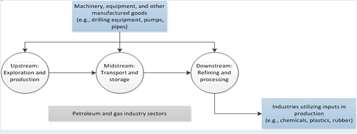 ST.6: Illustration. It shows that machinery, equipment and other manufactured goods are used in upstream, midstream, and downstream parts of petroleum and gas production. It also identifies some industries that utilize downstream inputs as part of their production, such as chemicals, plastics, and rubber.