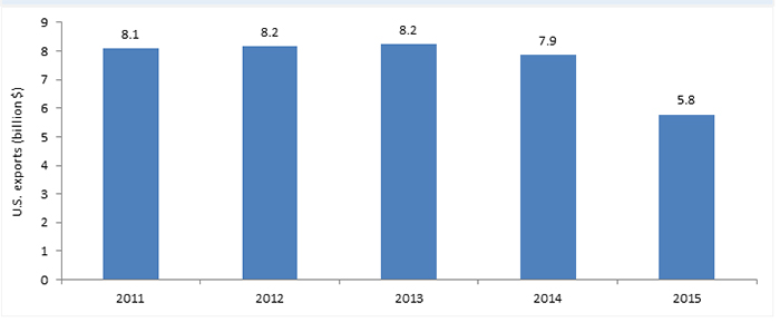 ST.7: Bar graph. The graph shows that U.S. domestic exports of oil and gas machinery and equipment significantly declined, from $8.1 billion in 2011, $8.2 billion in 2012, $8.2 billion in 2013, and $7.9 billion in 2014 to $5.8 in 2015.
