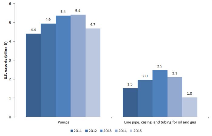 ST.8: Bar Graph. The graph shows that decline in crude petroleum and natural gas prices and lower investment in production were key drivers of the decline in exports of products like pumps and line pipe, casing, and tubing between 2014 and 2015. Exports of pumps increased steadily from$ 4.4 billion in 2011 to $5.4 billion in 2014, then decreased to $4.7 billion in 2015. Exports of line pipe, casing, and tubing for oil and gas increased from $1.5 billion in 2011 to $2.5 billion in 2013, then decreased to $1.0 billion in 2015 (see DT.ST.8 for detailed data).