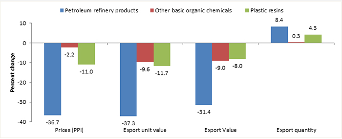 ST.9: Bar graph. The graph shows that while the export quantity of petroleum refinery products, other basic organic chemicals, and plastic resins increased between 2014 and 2015, prices, export unit value, and export value decreased (see DT.ST.9 for detailed data)