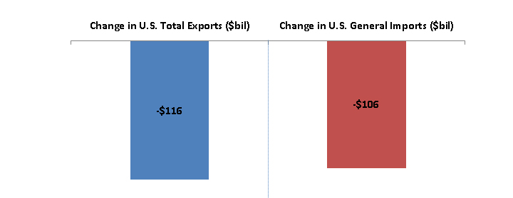 The top left bar graph shows that U.S. total exports fell in 2015 by $116.0 billion (7.2 percent) from the previous year.
Summary.1: The top right bar graph shows that U.S. general imports in 2015 decreased by $106.0 billion (4.5 percent) from the previous year.
