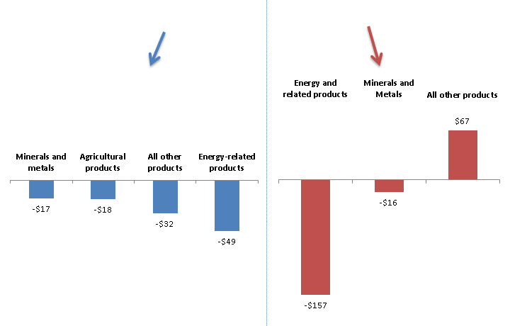 The bottom left graph shows that U.S. exports of minerals and 
metals ($17 billion), agriculture products ($18 billion), 
energy-related products ($49 billion) and all other products ($32 billion), 
decreased in 2015 compared to 2015. The bottom right bar graph shows that while 
U.S. general imports of energy and related products ($157 billion) and mineral 
and metals ($16 billion) decreased, imports of all other products combined
 increased ($67 billion).