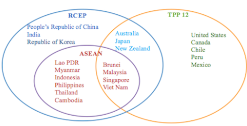 Figure 1: ASEAN, RCEP, and TPP member states
