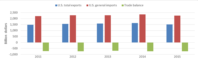 US.1: Bar Graph. The graph shows that U.S. total exports, general imports, and trade deficit steadily increased from 2011 and 2014. In 2015, U.S total exports, general imports both declined, while the deficit increased (see table DT.US.1).