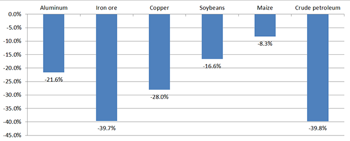 US.2: Bar Graph. It shows that between 2014 and 2015, prices of the following commodities fell by significant percentages: aluminum (22 percent), iron ore (40 percent), copper (28 percent), soybeans (17 percent), maize (8 percent), and crude petroleum (40 percent).