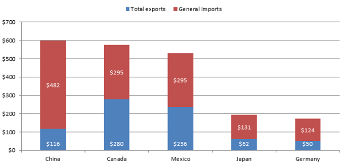 US.3: Stacked bar graph. U.S. exports and U.S. imports with the top five single-country trading partners in 2015 are shown in descending order. China was the largest trade partner for the U.S. in terms of imports and exports combined, followed by Canada, Mexico, Japan, and Germany.