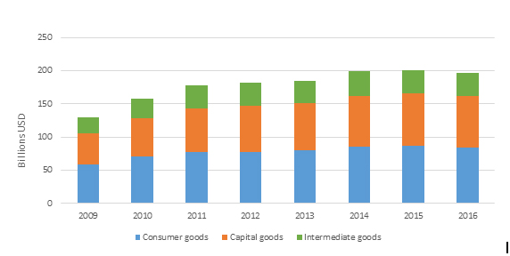 Title: Figure 1 Imports of all three categories of traded goods has increased since the end of the Great Recession in 2009. - Description: This is a stacked bar graph ranging from 2009-16 of consumer goods on the bottom, capital goods in the middle, and intermediate goods on top. 