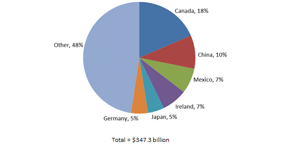 Title: Figure 2 The largest suppliers of intermediate inputs to the United Sttes in 2016 were Canada, China, and Mexico, respectively - Description: This is a pie chart with the following categories and percentages: Other, 48%, Canada, 18%, China, 10%, Mexico, 7%, Ireland, 7%, Japan, 5%, Germany, 5% out of a total of $347.3 billion.