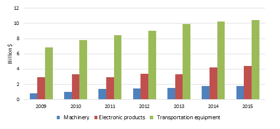 Title: Figure 3 Imports  by U.S.-based firms from their foreign affiliates grew for each of the three manufacturing sectors covered in this chapter during 2009–15.  - Description: Bar graph of machinery, electronic products, and transportation imports from U.S.-based firms from their foreign affiliates.