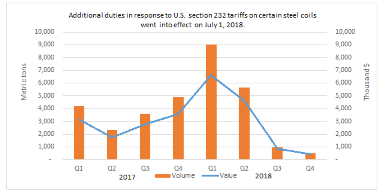 Title: Figure ST.1 Certain steel coils subject to additional duties imposed in response to U.S. section 232 tariffs: U.S. domestic exports to Canada, by quarter, 2017–18 - Description: Figure ST. 1 is a bar and line graph with two axes with data for U.S. domestic exports of certain steel coils to Canada by quarter for 2017 and 2018. The left axis represents export volume in metric tons (shown by orange bars), and the right axis represents export value in thousands of dollars (shown by a blue line). Both volume and value rise gradually from quarter two in 2017 to peak in quarter one of 2018, and then taper off by quarter four of 2018. Additional duties in response to U.S. section 232 tariffs on certain steel coils went into effect on July 1, 2018.