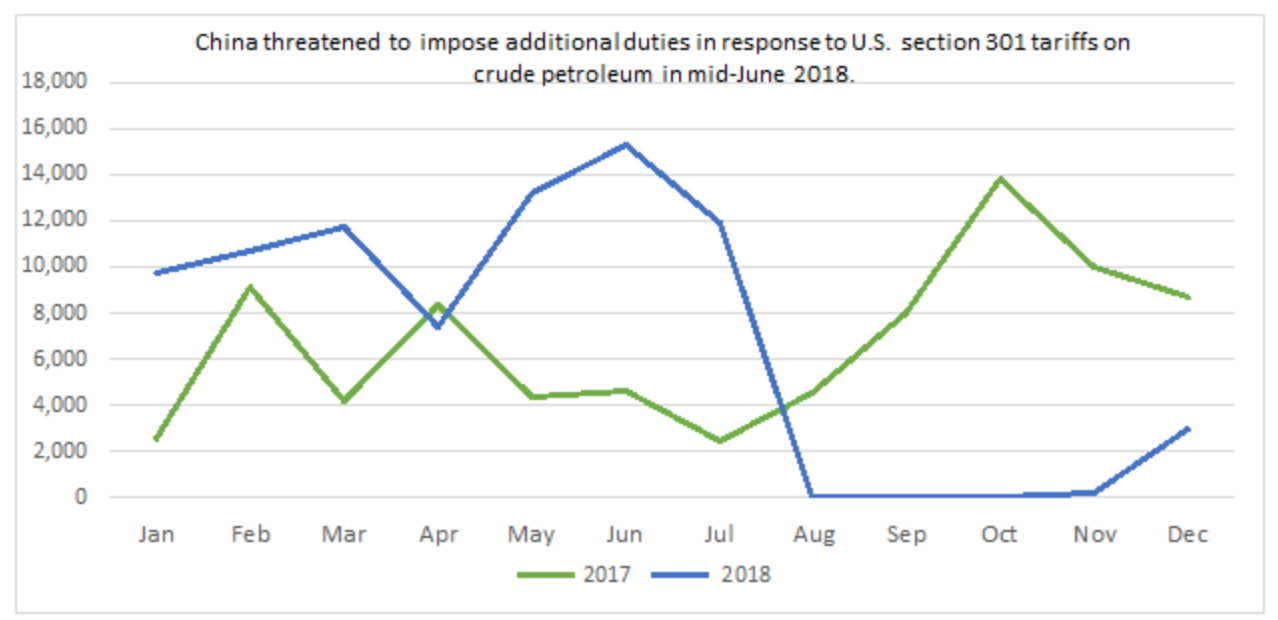 Title: Figure ST.2 U.S. exports of crude petroleum to China 2017–18 (thousand barrels)  - Description: Figure ST.2 is a line graph that represents U.S. exports of crude petroleum to China by month for 2017 and 2018. A green line represents 2017 and fluctuates throughout the year, bottoming in July 2017 and peaking in October 2017. A blue line represents 2018 and peaks in June 2018. It shows that the United States stopped exporting crude petroleum from August 2018 until October 2018, thus exports drop to zero for these months, then it increases slightly in November and December of 2018. China threatened to impose additional duties in response to U.S. section 301 tariffs on crude petroleum in mid-June 2018.