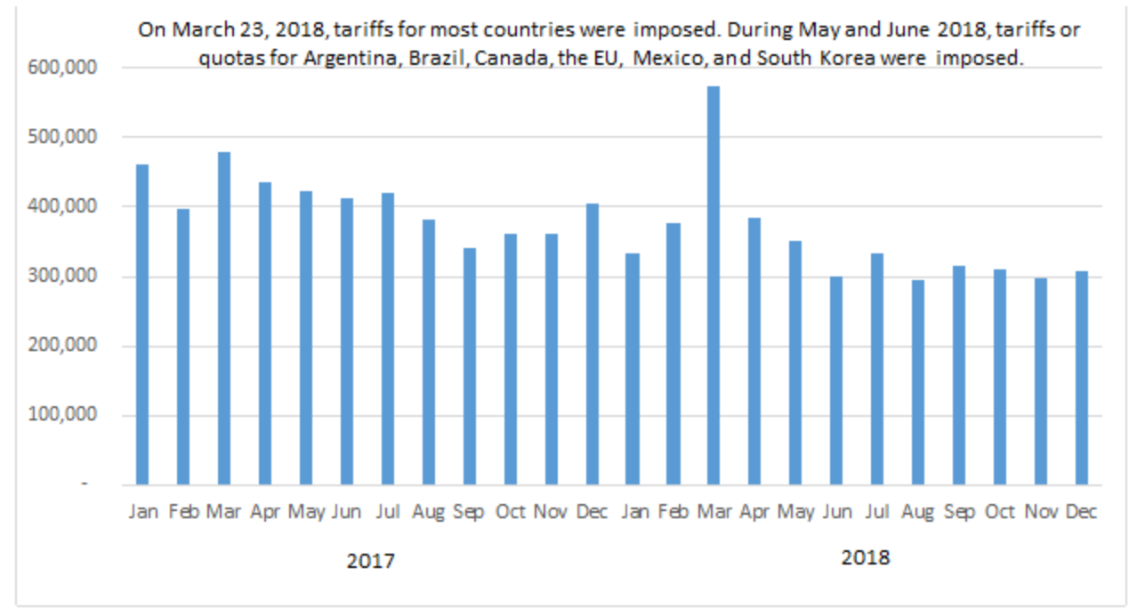 Title: Figure ST.3 U.S. imports of unwrought aluminum, 2017 and 2018, (metric tons) - Description: Figure ST.3 is a bar graph that shows U.S. imports of unwrought aluminum in metric tons by month for years 2017 and 2018. U.S. imports of unwrought aluminum peaked during March 2018, ahead of the imposition of U.S. tariffs on aluminum. On March 23, 2018, tariffs for most countries were imposed. During May and June 2018, tariffs or quotas for Argentina, Brazil, Canada, the EU, Mexico, and South Korea were imposed.