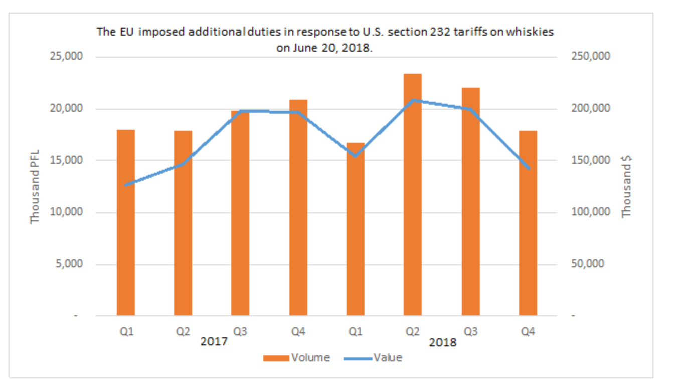 Title: Figure ST.4 Whiskies subject to additional duties imposed in response to U.S. section 232 tariffs: U.S. domestic exports to the EU, 2017–18 - Description: Figure ST.4 is a bar and line graph with two axes with data for U.S. domestic exports of whiskies to the European Union for two years by quarter, 2017 and 2018. The left axis represents export volume in thousand proof fluid liters (shown by orange bars), and the right axis represents export value in thousands of dollars (shown by a blue line). Both volume and value increase in quarters 2 and 3 of 2018 compared to the volume and value of the same quarters in 2017. Additional duties in response to U.S. section 232 tariffs on whiskies went into effect on June 20, 2018.