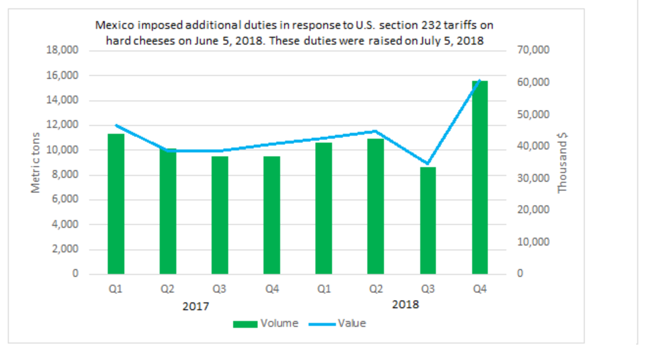 Title: Figure ST.5 Hard cheese subject to additional duties imposed in response to U.S. section 232 tariffs: U.S. domestic exports to Mexico, 2017–18 - Description: Figure ST.5 is a bar and line graph with two axes with data for U.S. domestic exports of hard cheeses to Mexico for two years by quarter, 2017 and 2018. The left axis represents export volume in metric tons (shown by green bars), and the right axis represents export value in thousands of dollars (shown by a blue line). Both volume and value rise gradually from quarter three in 2017 and decrease slightly in quarter three in 2018. Volume and value then increase substantially to their peak in quarter four in 2018. Additional duties in response to U.S. section 232 tariffs on hard cheeses went into effect on June 5, 2018 and were raised on July 5, 2018.