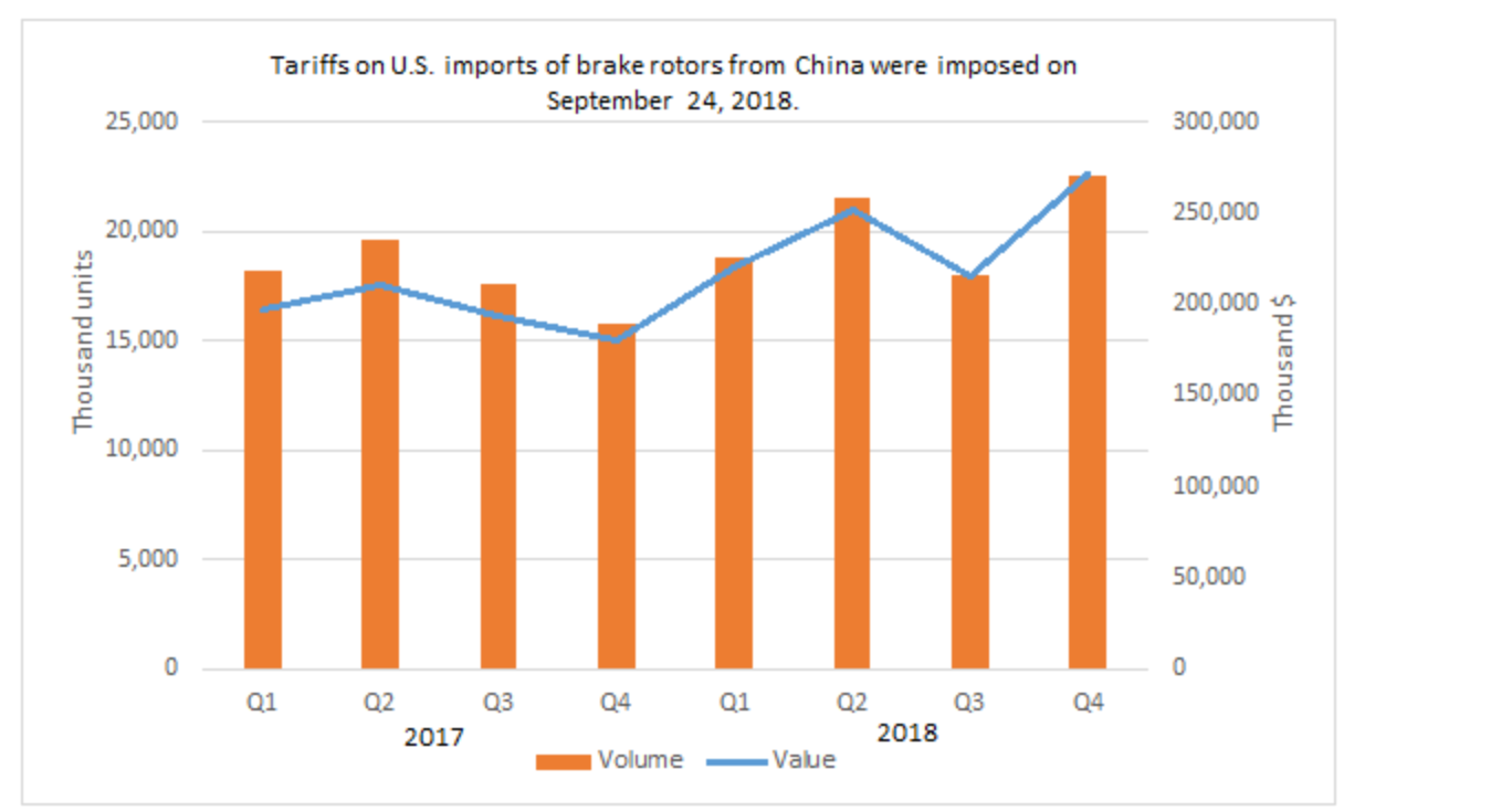Title: Figure ST.6 U.S. imports of brake rotors from China, 2017–18 - Description: Figure ST.6 is a bar and line graph with two axes with data for U.S. imports of brake rotors from China for two years by quarter, 2017 and 2018. The left axis represents export volume in thousand units (shown by orange bars), and the right axis represents export value in thousands of dollars (shown by a blue line). Both volume and value decreased from quarter two to quarter four in 2017, and then increased in quarters one and two of 2017. Volume and value then decrease in quarter three of 2018 to peak in quarter four of that year. Tariffs on U.S. imports of brake rotors from China were imposed on September 24, 2018.